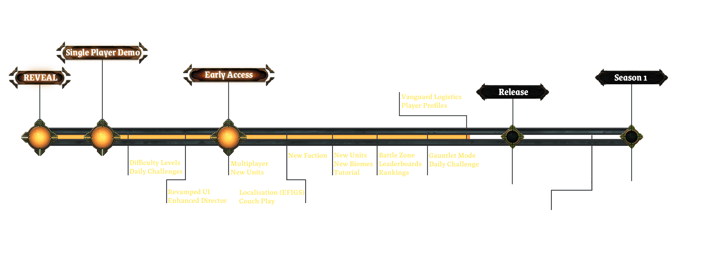 Development Roadmap
